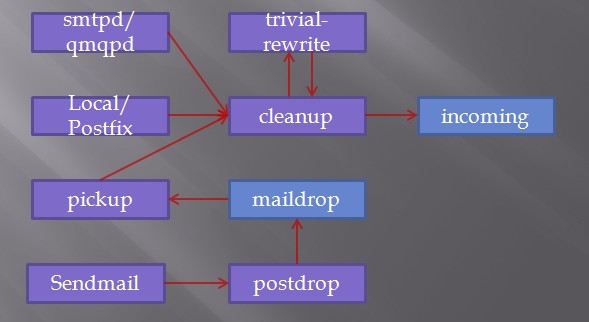 Postfix收取邮件流程图