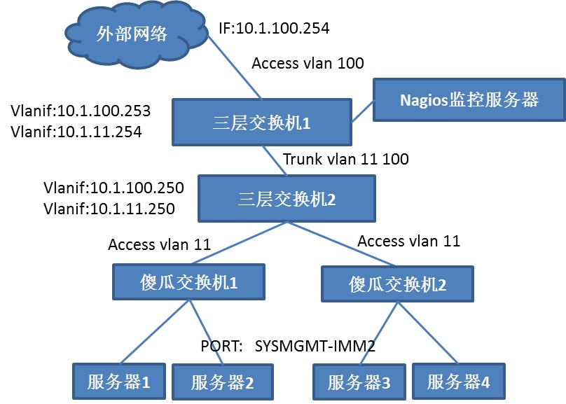 nagios-IPMI-network